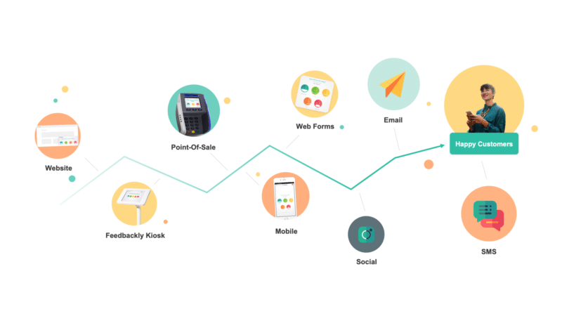 Multi-channel customer journey