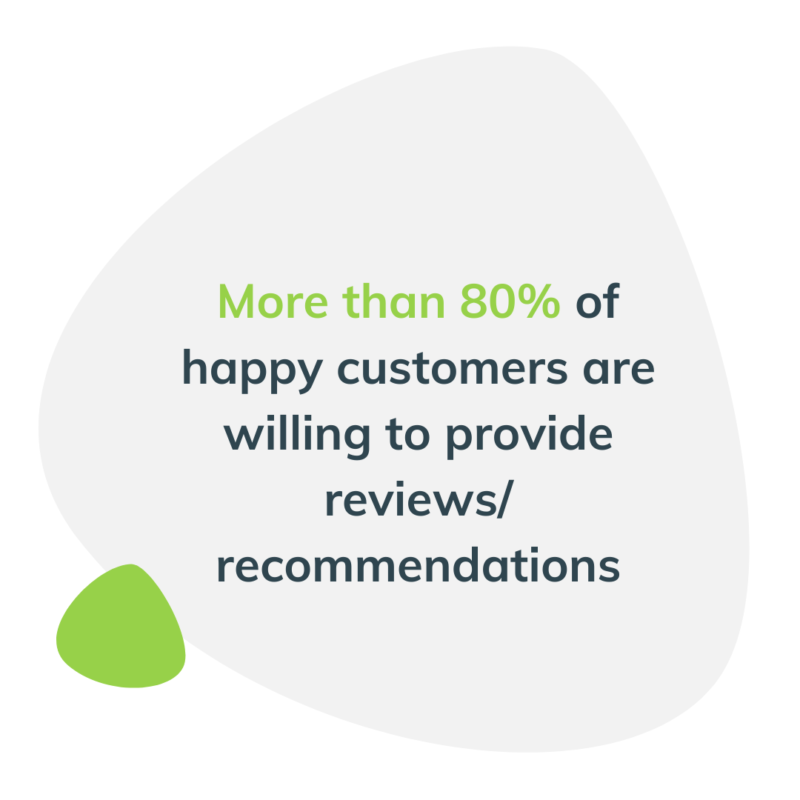 More than 80% of happy customers are willing to provide reviews/ recommendations