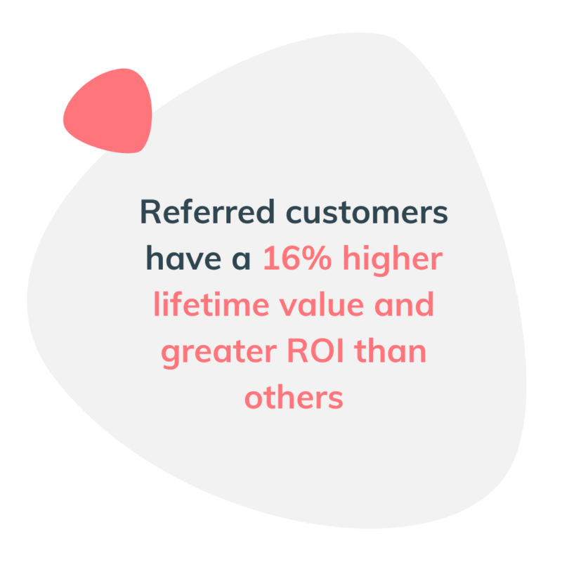 Referred customers have a 16% higher lifetime value and greater ROI than others