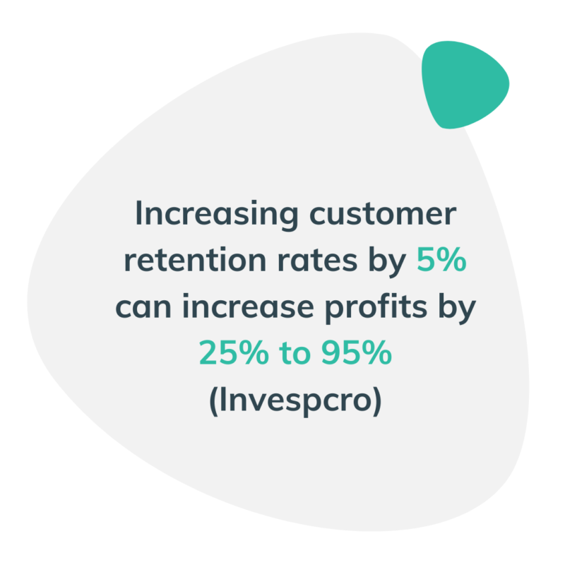 Increasing customer retention rates by 5% can increase profits by 25% to 95% (Invespcro)