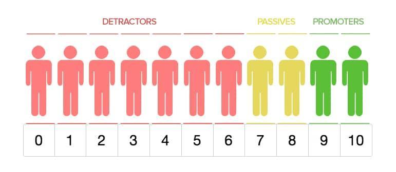 NPS net promoter score index