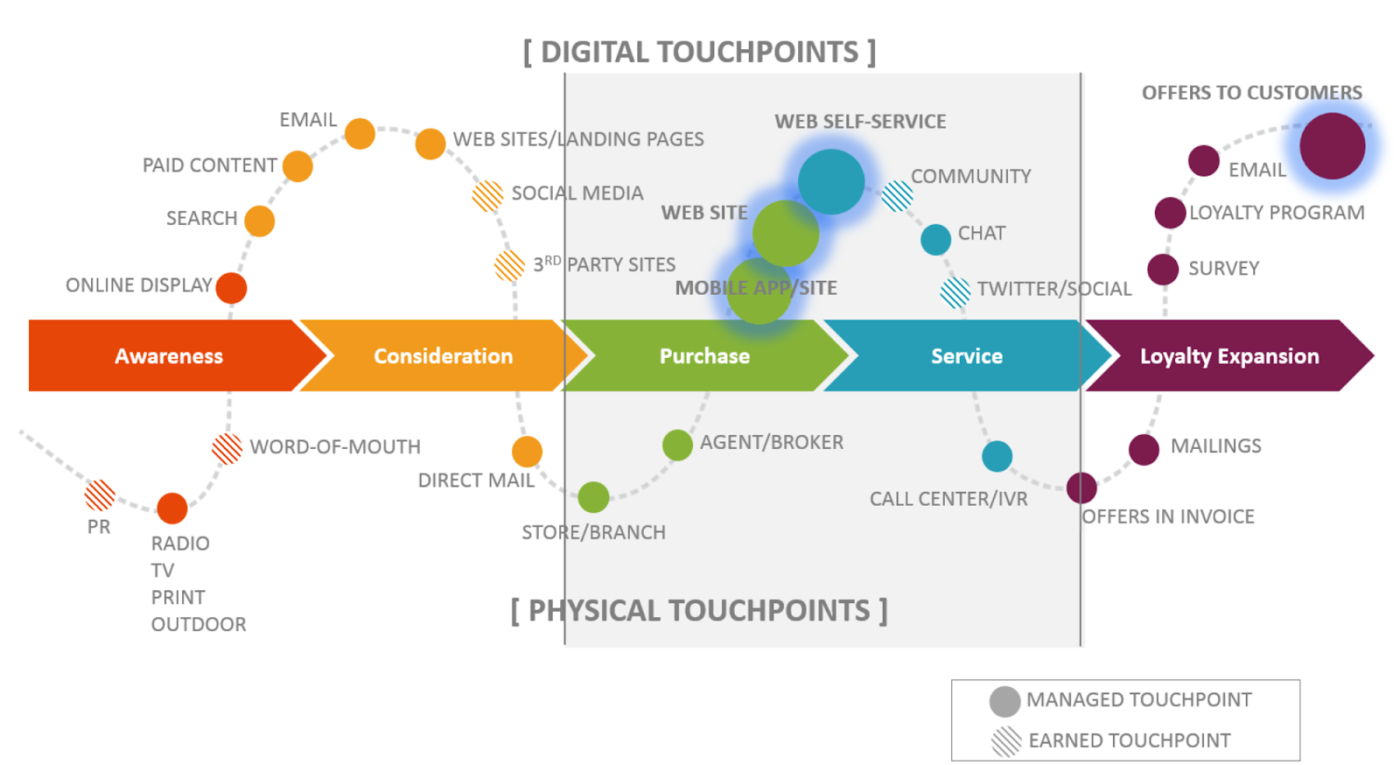 Customer journey's digital touchpoints