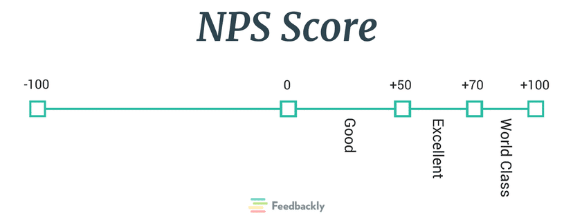 NPS Score Analysis