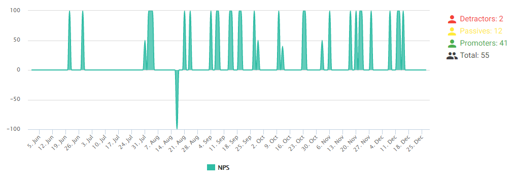 Feedbackly NPS Score