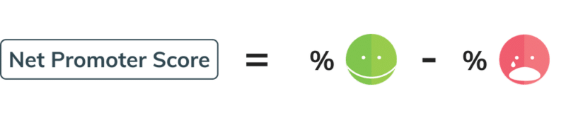 Net Promoter Scrore = % of Promoters – % of Detractors