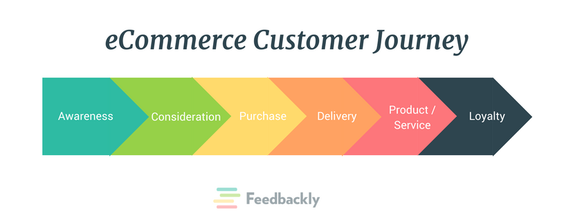 eCommerce Customer Journey